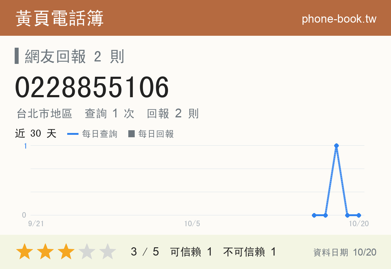 0228855106 評分卡：查詢 1 次、網友回報 2 則