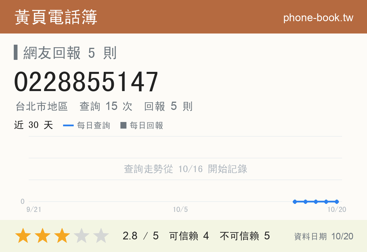 0228855147 評分卡：查詢 15 次、網友回報 5 則