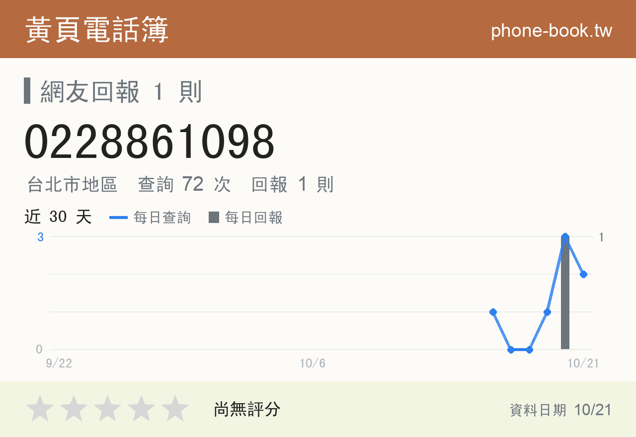0228861098 評分卡：查詢 72 次、網友回報 1 則