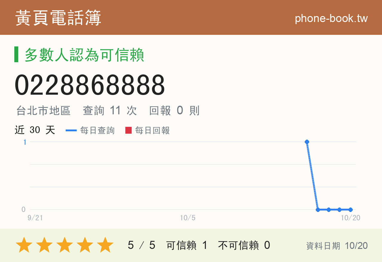 0228868888 評分卡：查詢 11 次、網友回報 0 則