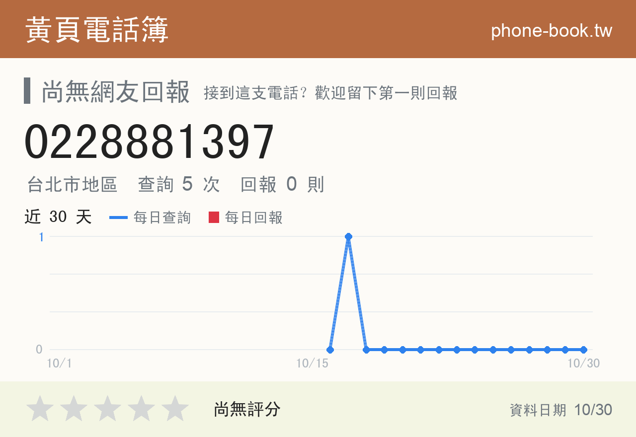 0228881397 評分卡：查詢 5 次、網友回報 0 則