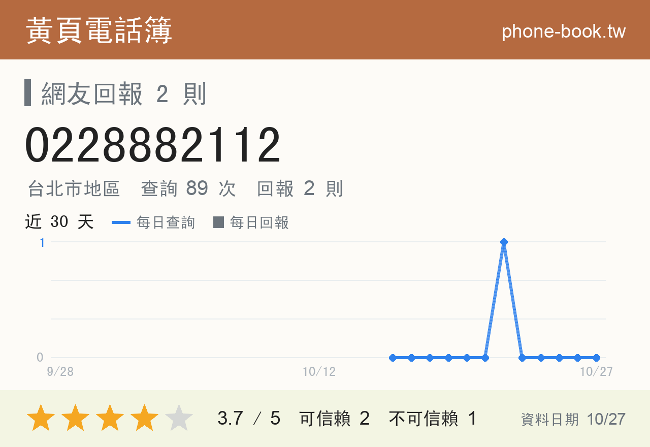 0228882112 評分卡：查詢 89 次、網友回報 2 則