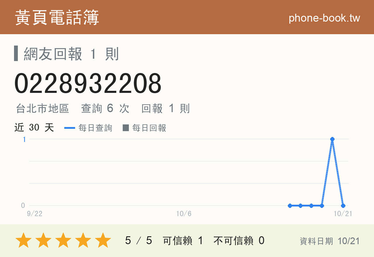 0228932208 評分卡：查詢 6 次、網友回報 1 則