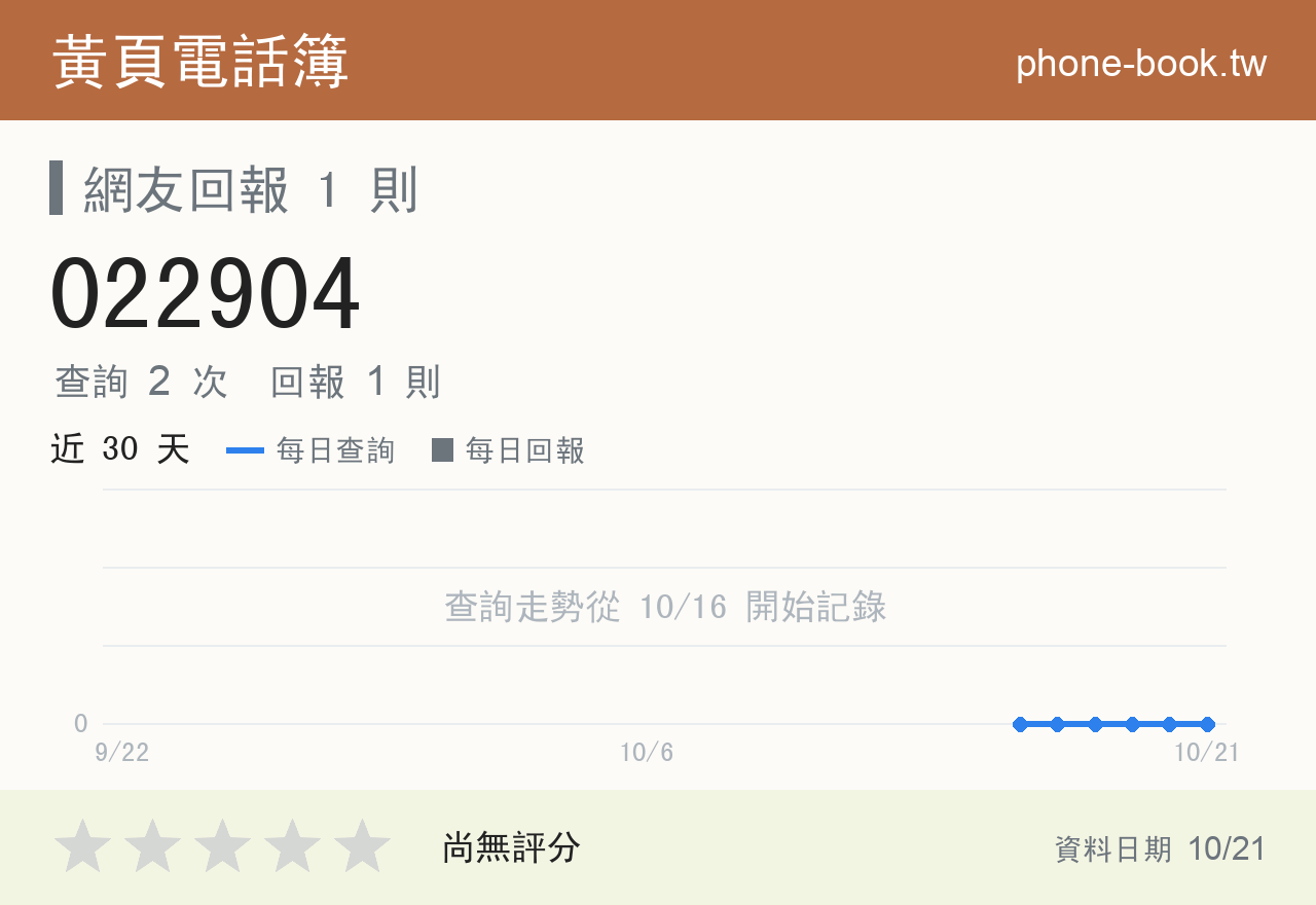 022904 評分卡：查詢 2 次、網友回報 1 則