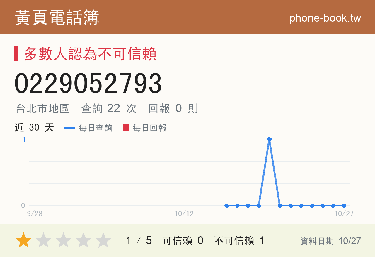 0229052793 評分卡：查詢 22 次、網友回報 0 則