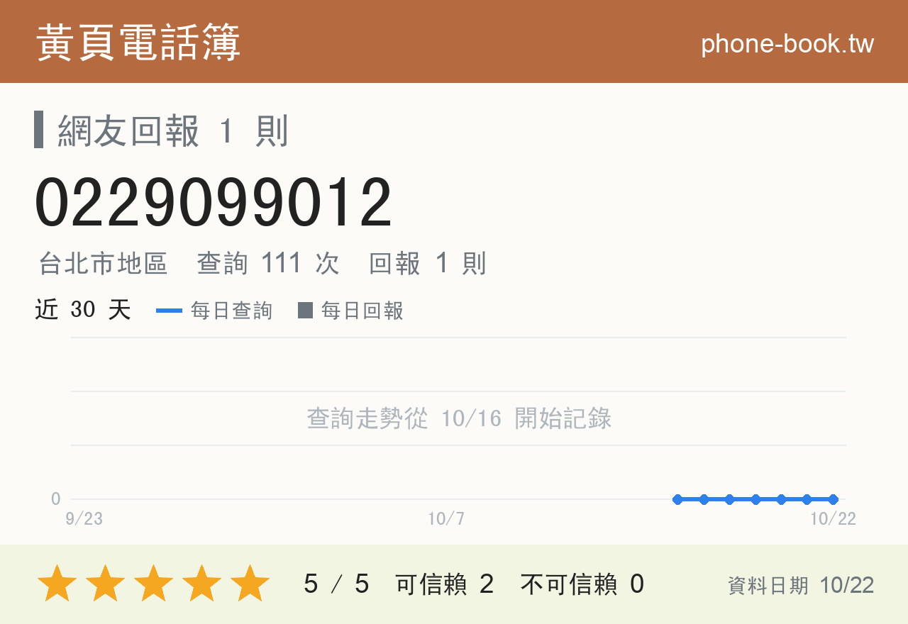 0229099012 評分卡：查詢 111 次、網友回報 1 則