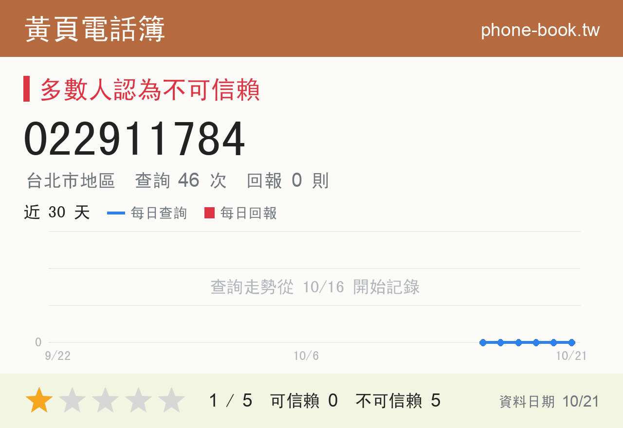 022911784 評分卡：查詢 46 次、網友回報 0 則