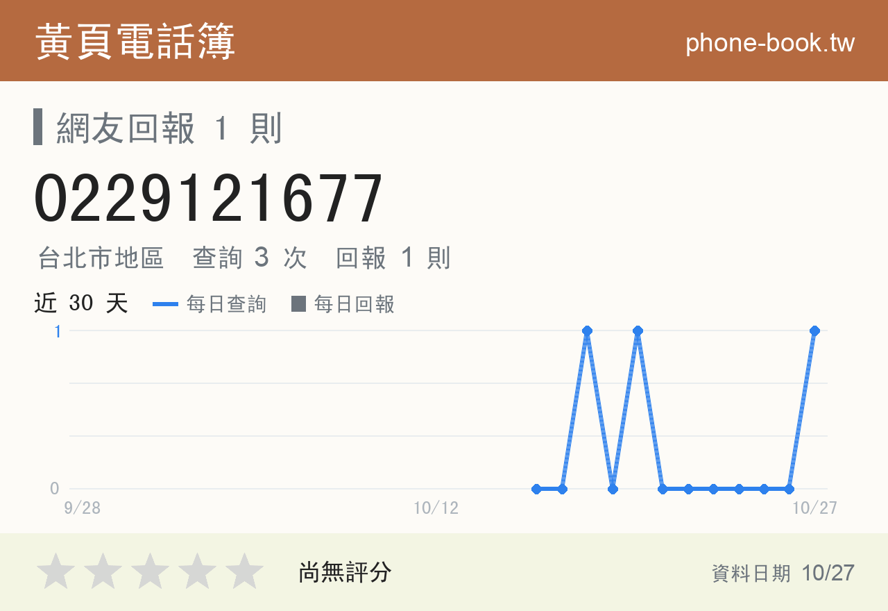 0229121677 評分卡：查詢 3 次、網友回報 1 則