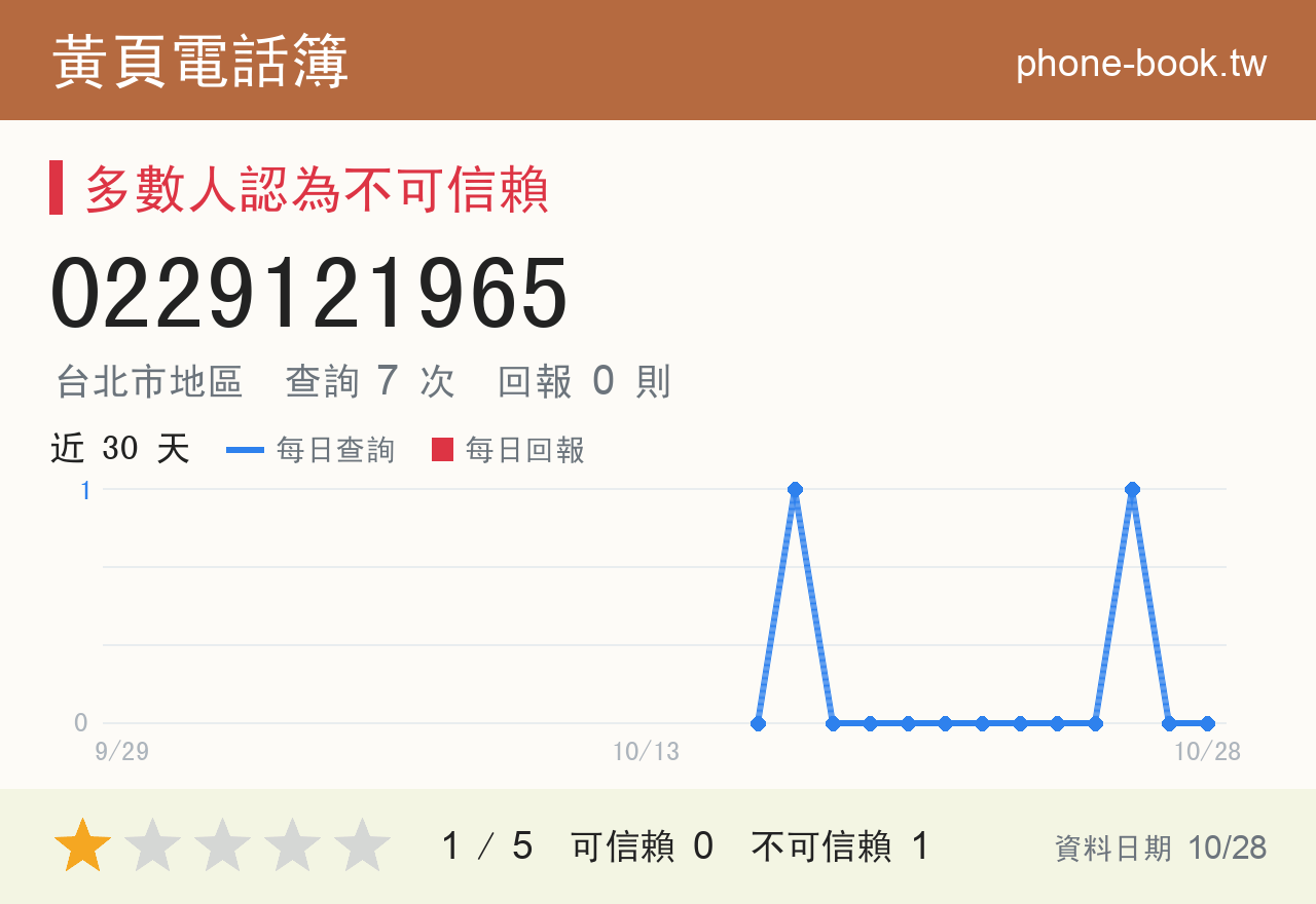 0229121965 評分卡：查詢 7 次、網友回報 0 則