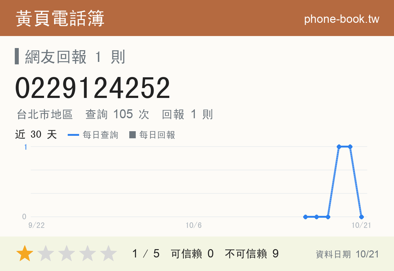 0229124252 評分卡：查詢 105 次、網友回報 1 則
