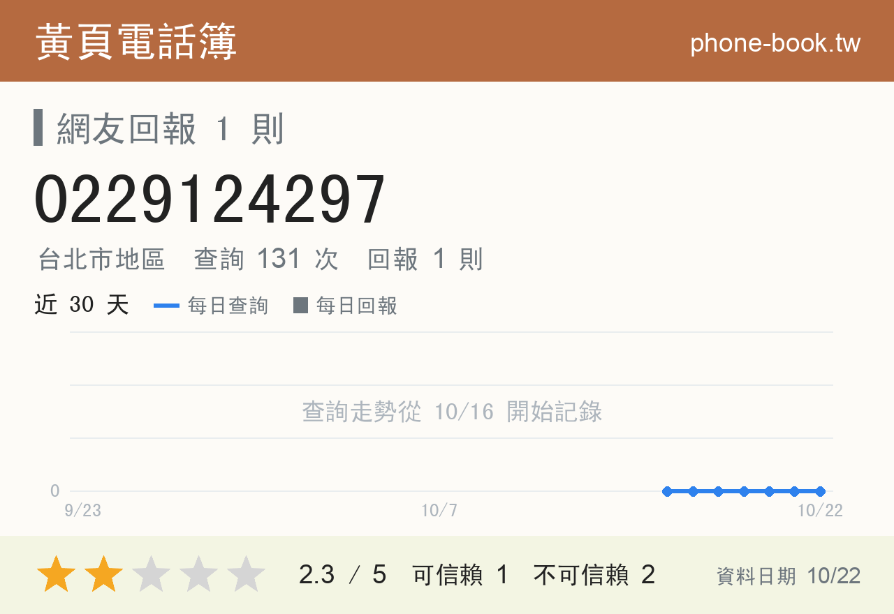 0229124297 評分卡：查詢 131 次、網友回報 1 則
