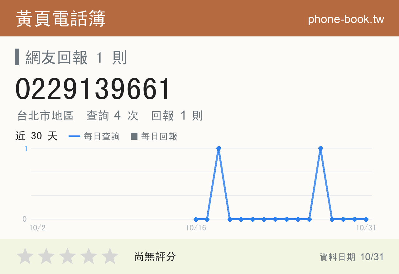 0229139661 評分卡：查詢 4 次、網友回報 1 則