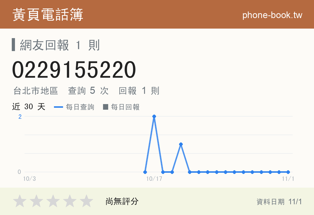 0229155220 評分卡：查詢 5 次、網友回報 1 則