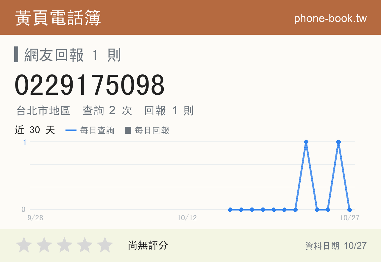 0229175098 評分卡：查詢 2 次、網友回報 1 則