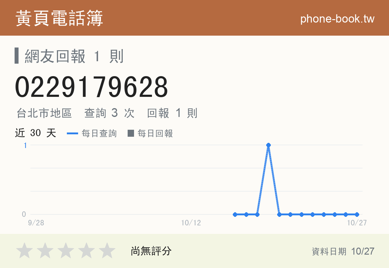 0229179628 評分卡：查詢 3 次、網友回報 1 則