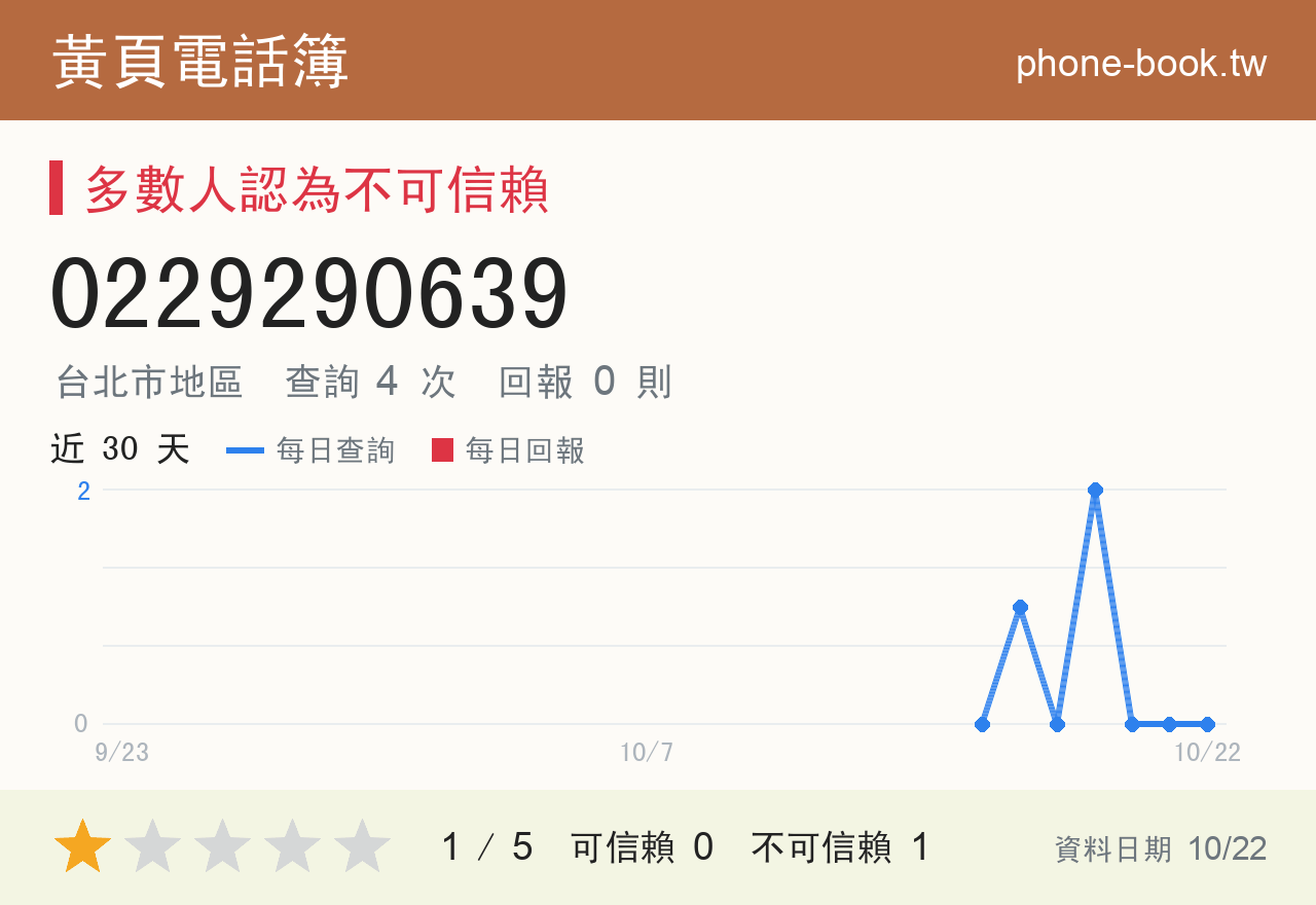 0229290639 評分卡：查詢 4 次、網友回報 0 則