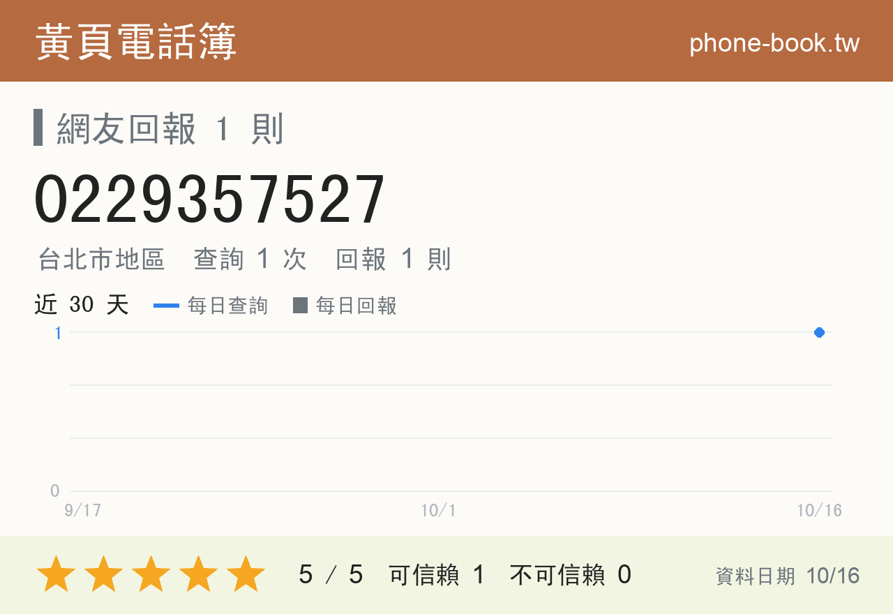 0229357527 評分卡：查詢 1 次、網友回報 1 則