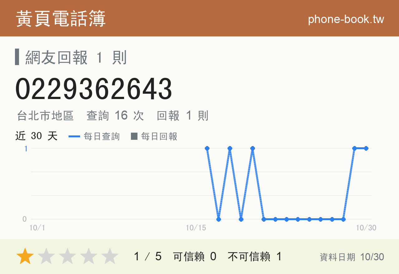 0229362643 評分卡：查詢 16 次、網友回報 1 則