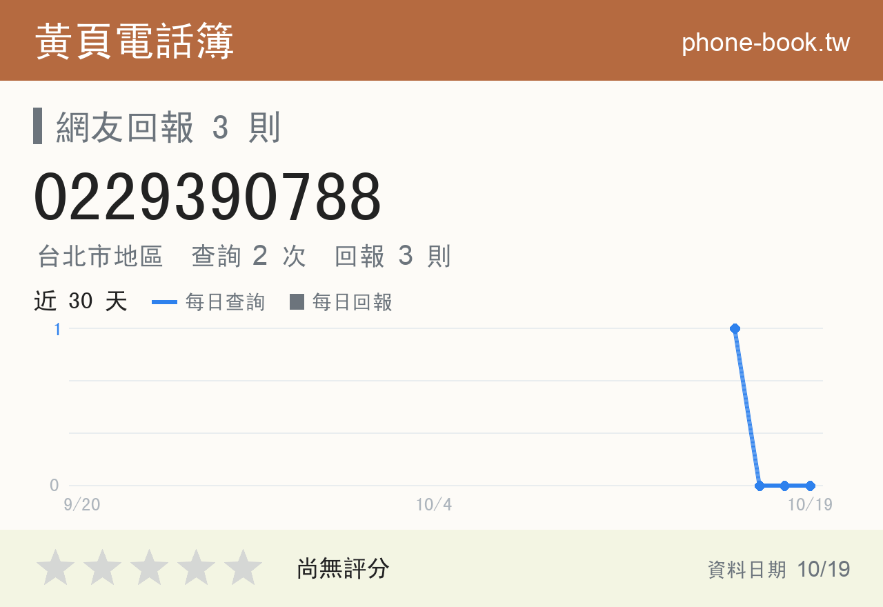 0229390788 評分卡：查詢 2 次、網友回報 3 則