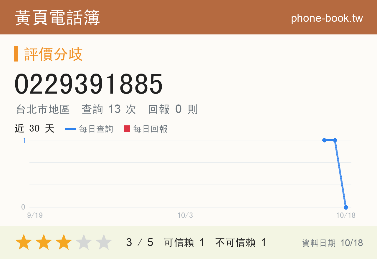 0229391885 評分卡：查詢 13 次、網友回報 0 則