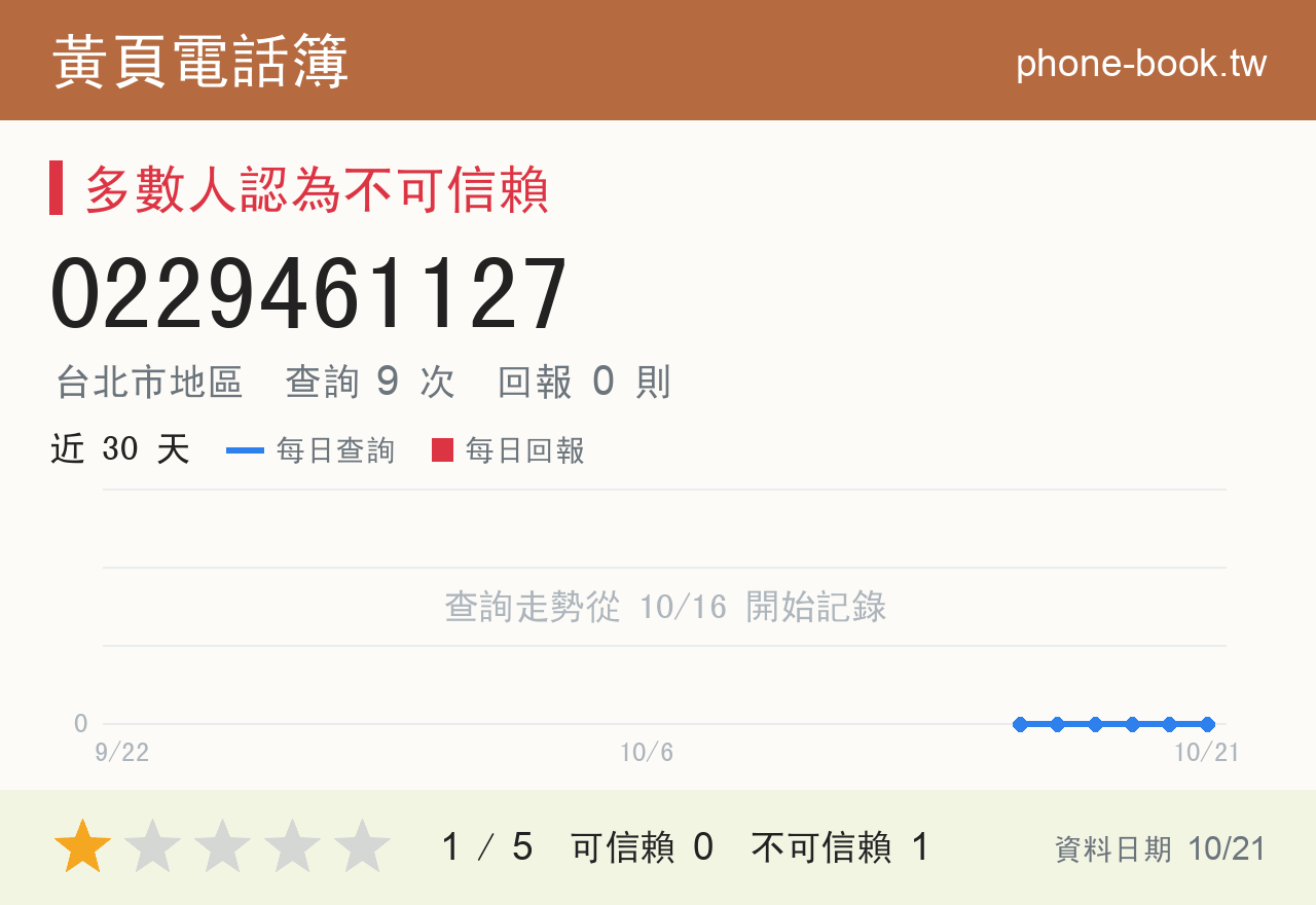 0229461127 評分卡：查詢 9 次、網友回報 0 則