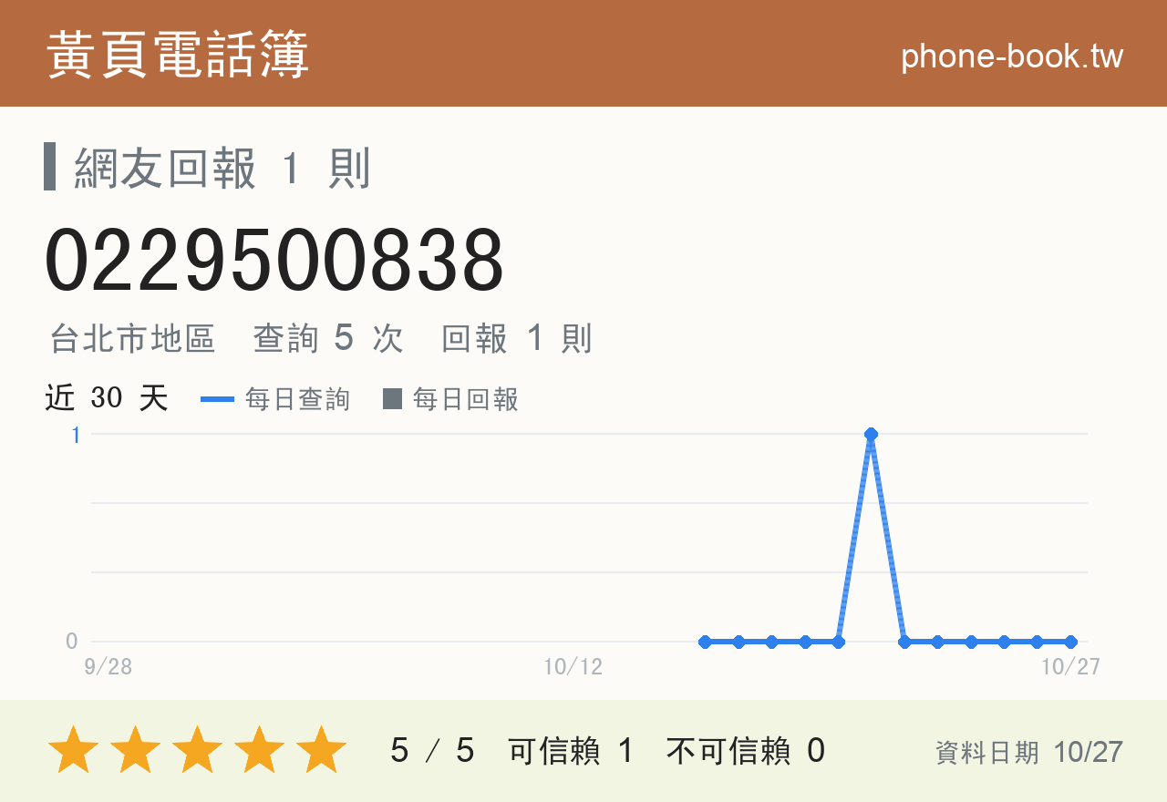 0229500838 評分卡：查詢 5 次、網友回報 1 則