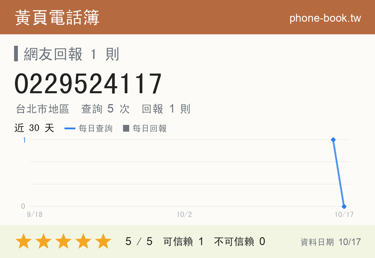 0229524117 評分卡：查詢 5 次、網友回報 1 則