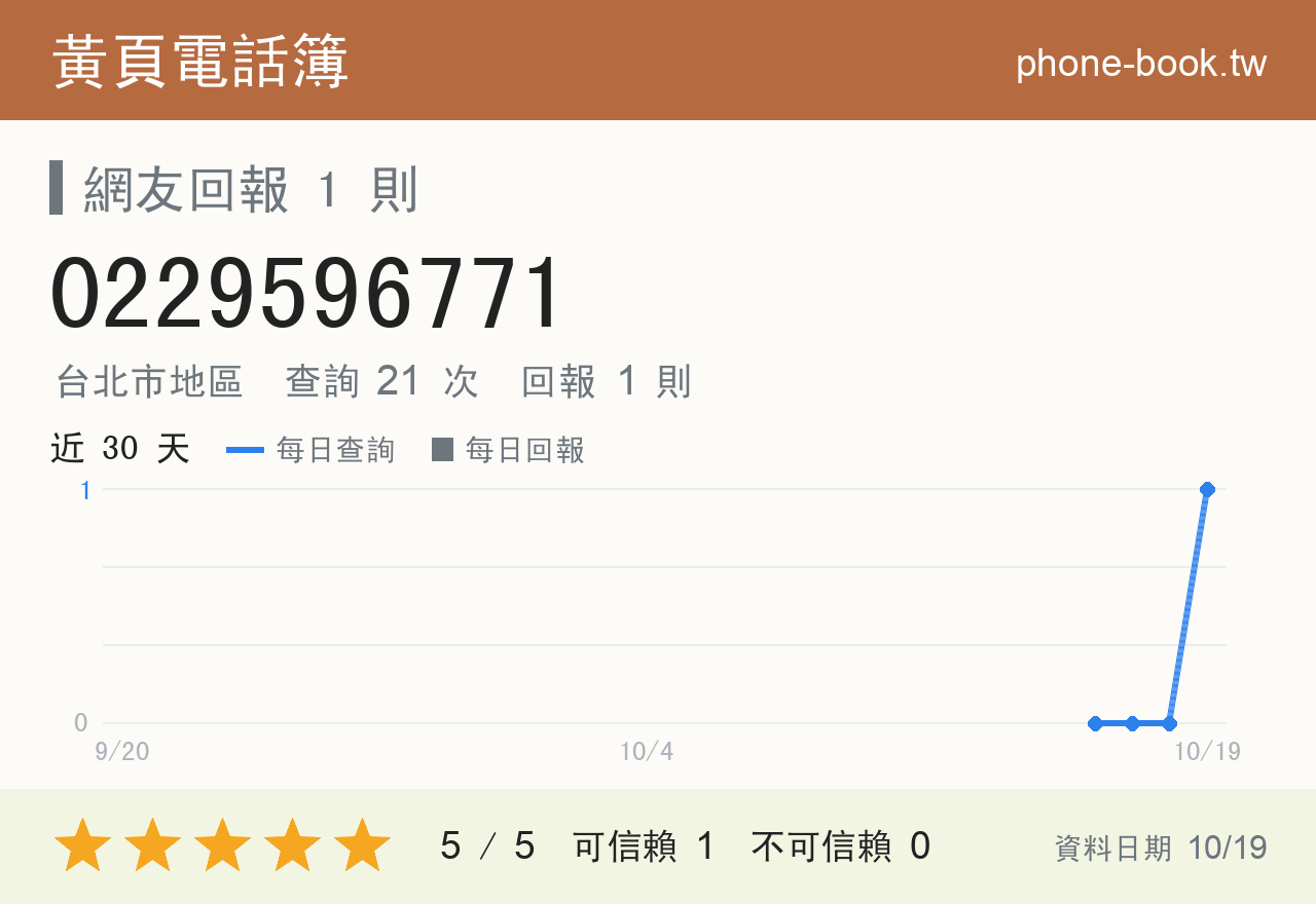 0229596771 評分卡：查詢 21 次、網友回報 1 則