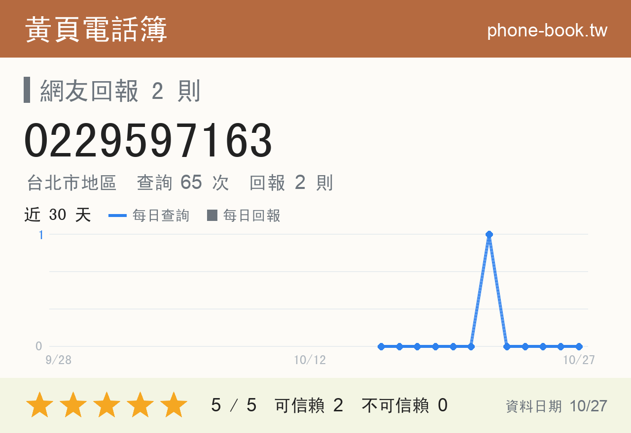 0229597163 評分卡：查詢 65 次、網友回報 2 則