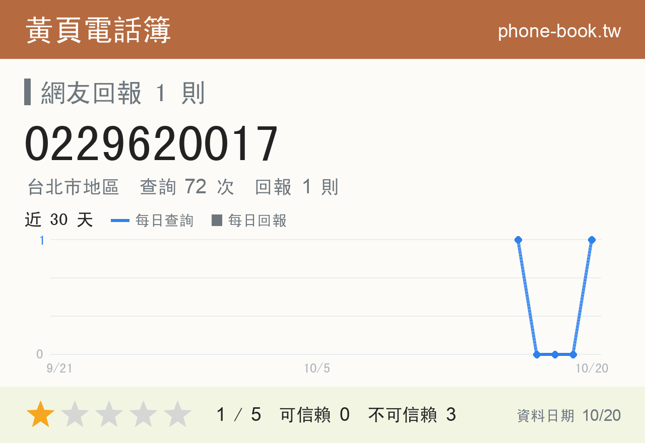 0229620017 評分卡：查詢 72 次、網友回報 1 則
