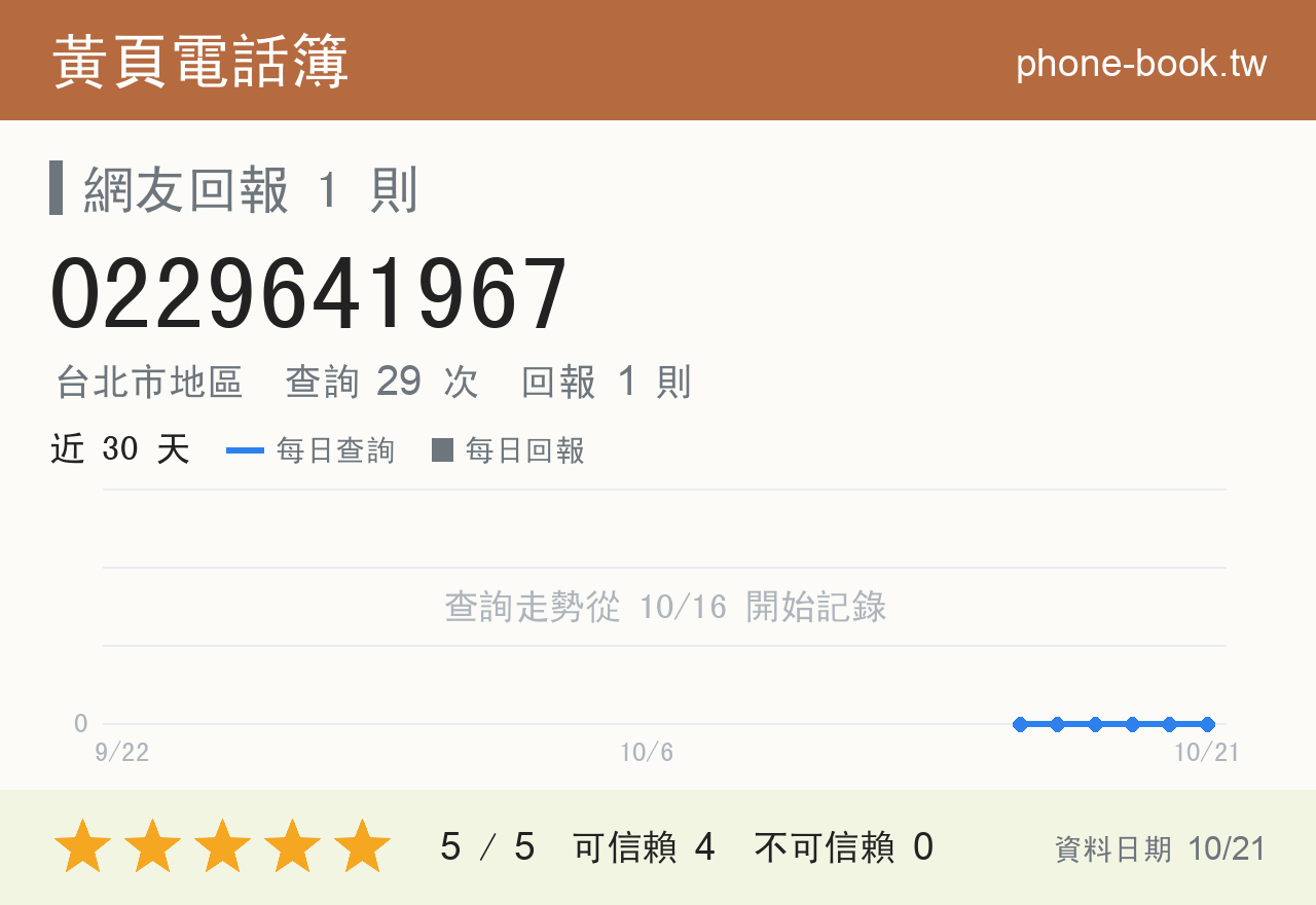 0229641967 評分卡：查詢 29 次、網友回報 1 則