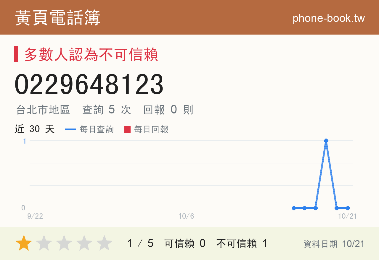 0229648123 評分卡：查詢 5 次、網友回報 0 則