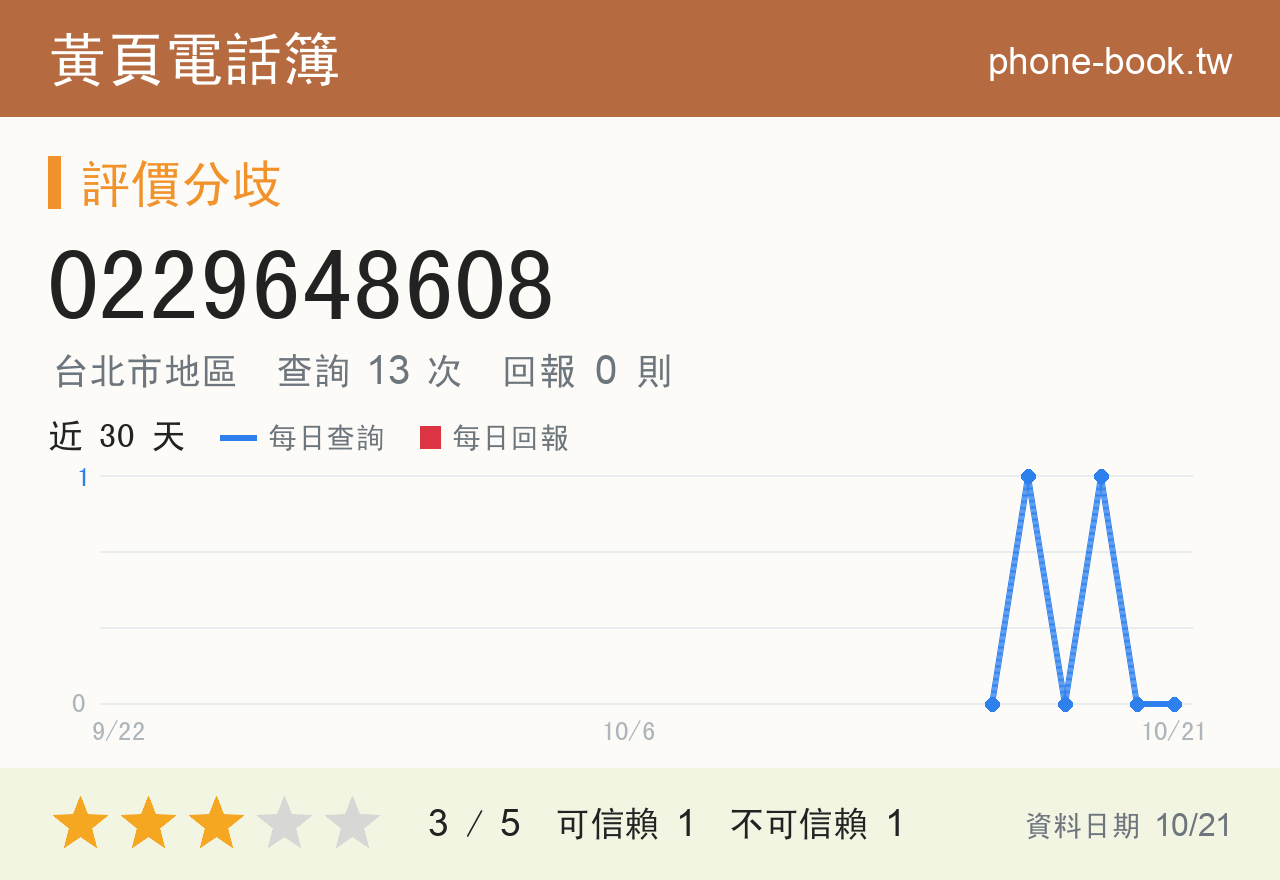 0229648608 評分卡：查詢 13 次、網友回報 0 則