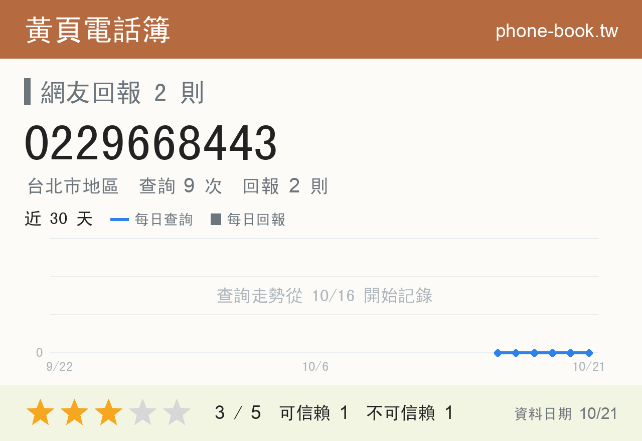 0229668443 評分卡：查詢 9 次、網友回報 2 則