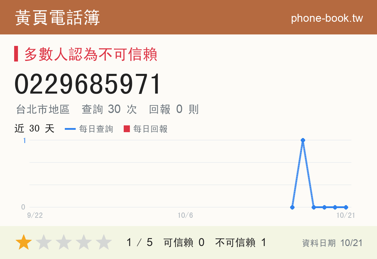0229685971 評分卡：查詢 30 次、網友回報 0 則
