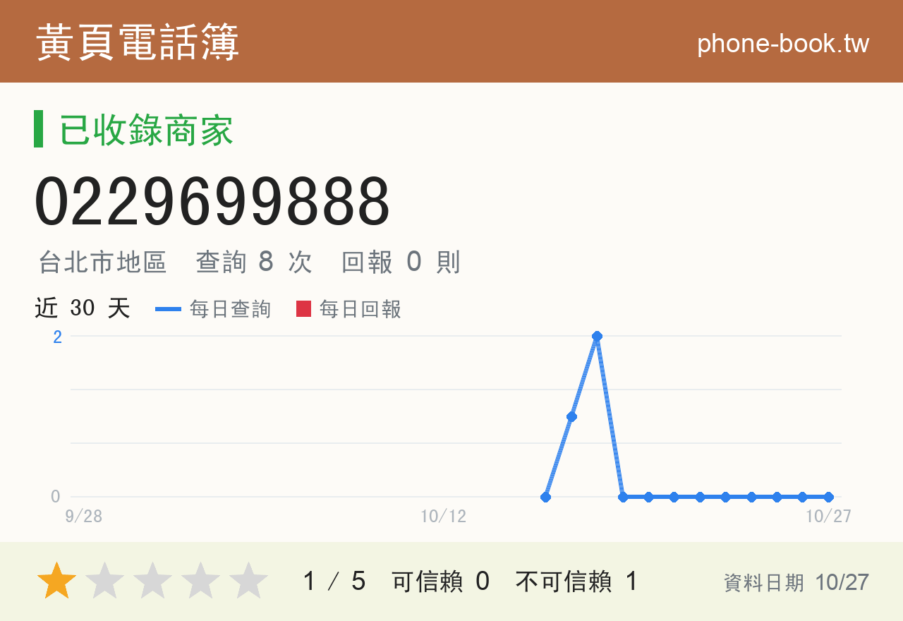 0229699888 評分卡：查詢 8 次、網友回報 0 則