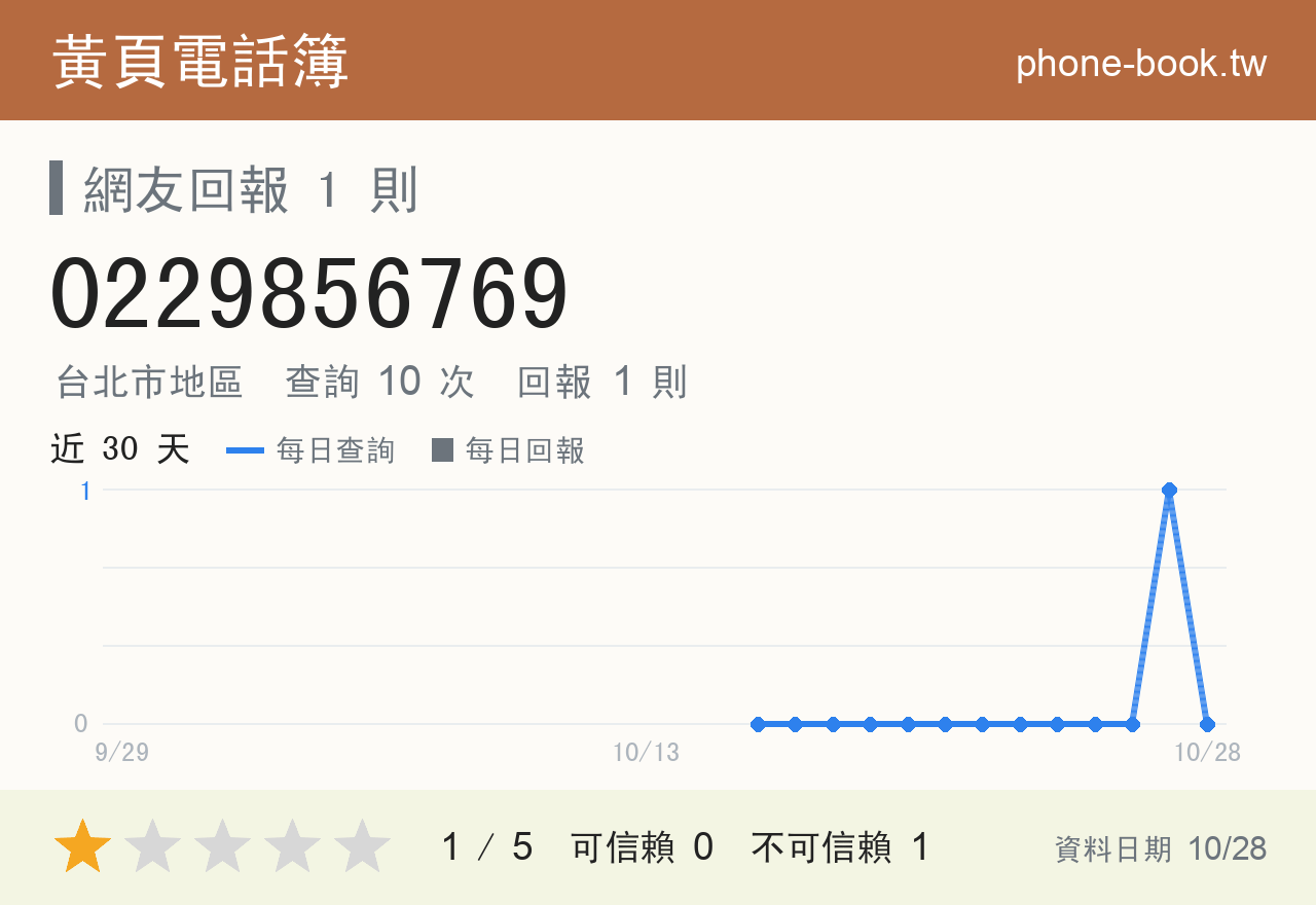 0229856769 評分卡：查詢 10 次、網友回報 1 則