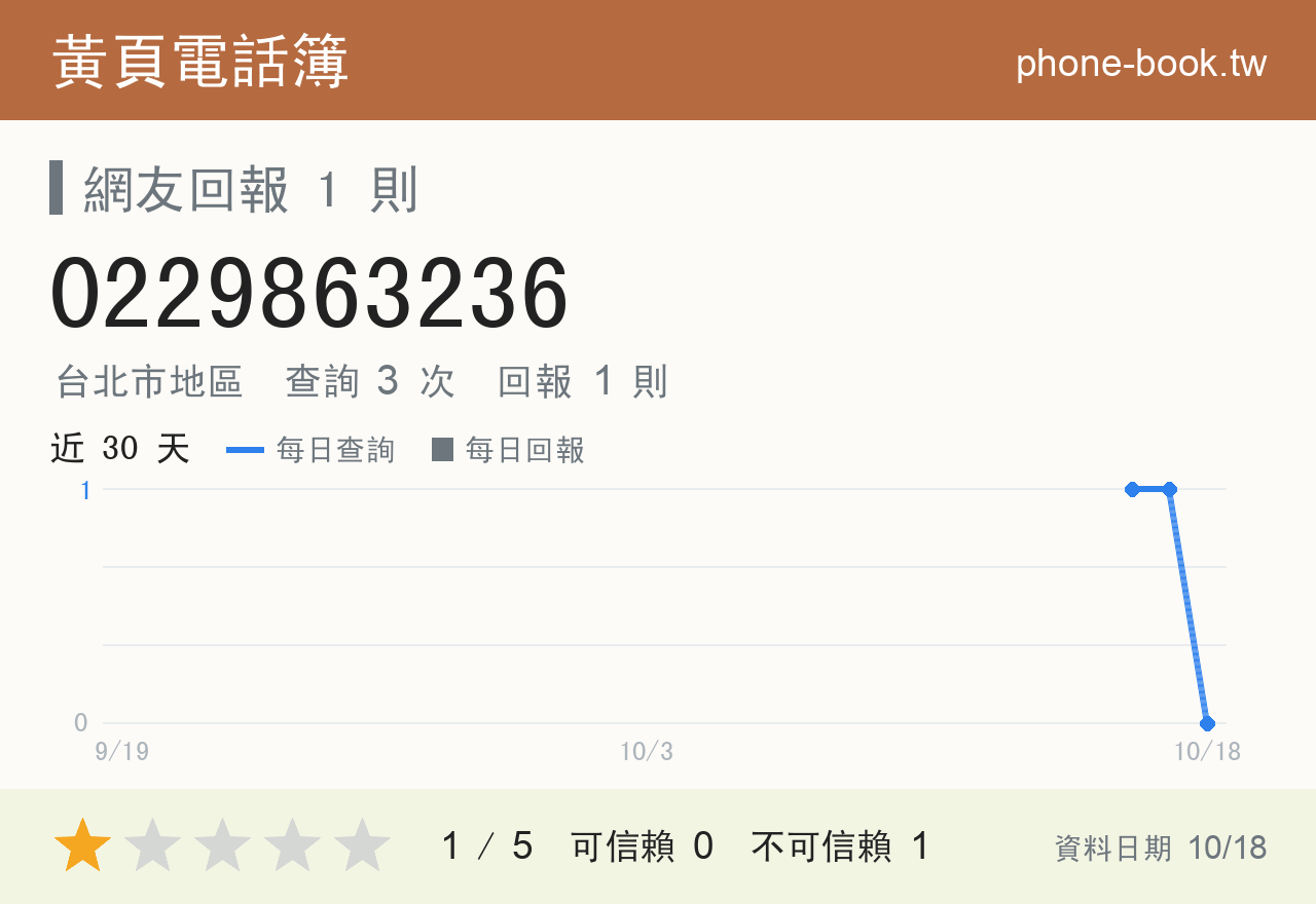 0229863236 評分卡：查詢 3 次、網友回報 1 則