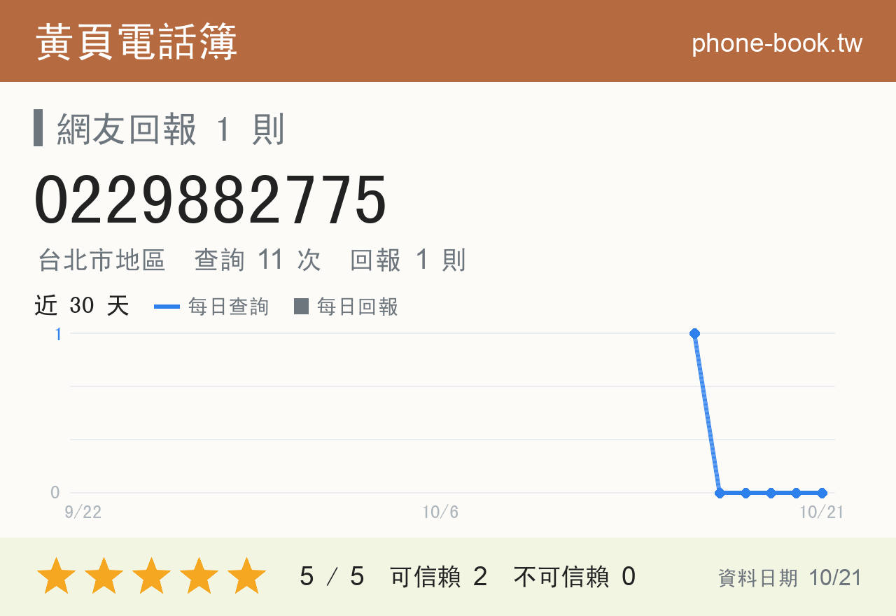 0229882775 評分卡：查詢 11 次、網友回報 1 則