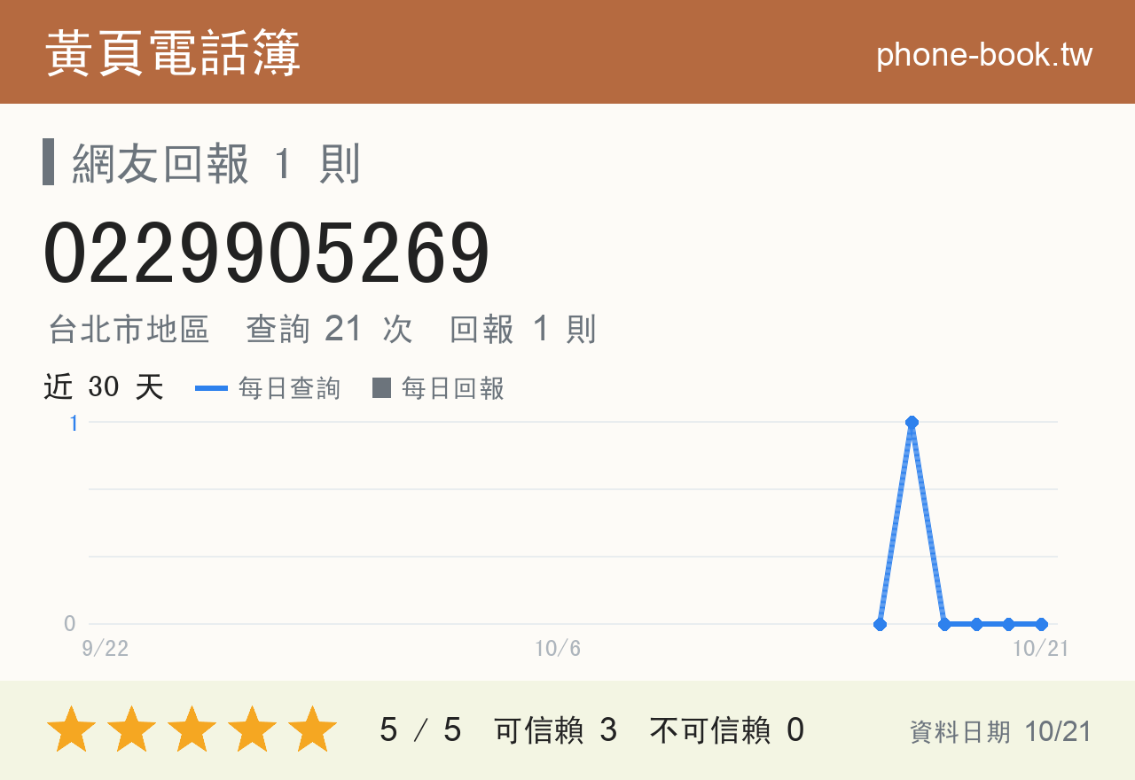 0229905269 評分卡：查詢 21 次、網友回報 1 則