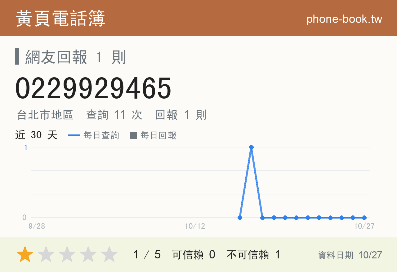 0229929465 評分卡：查詢 11 次、網友回報 1 則