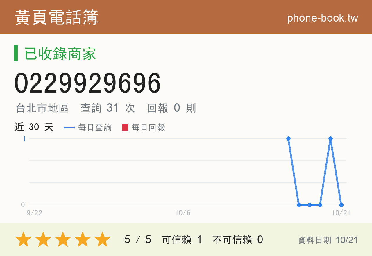 0229929696 評分卡：查詢 31 次、網友回報 0 則