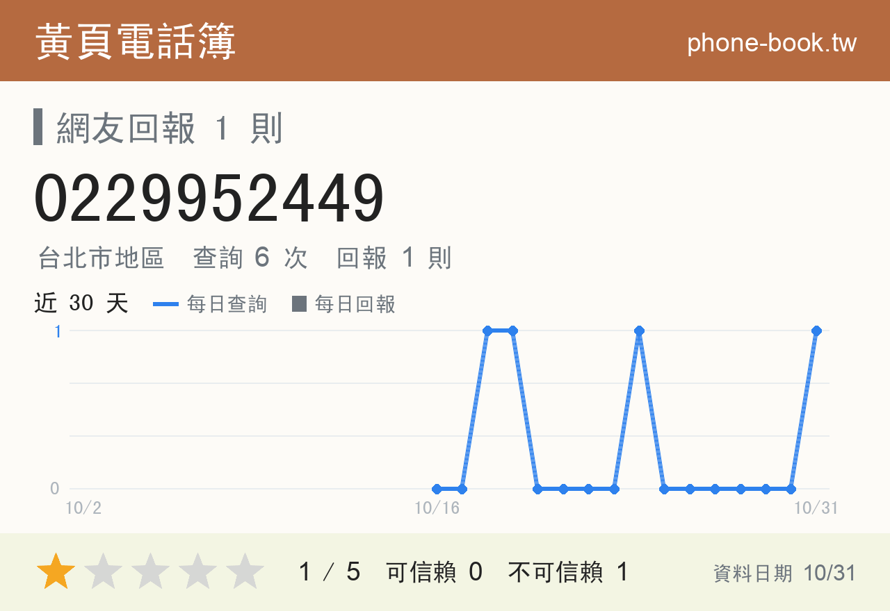 0229952449 評分卡：查詢 6 次、網友回報 1 則