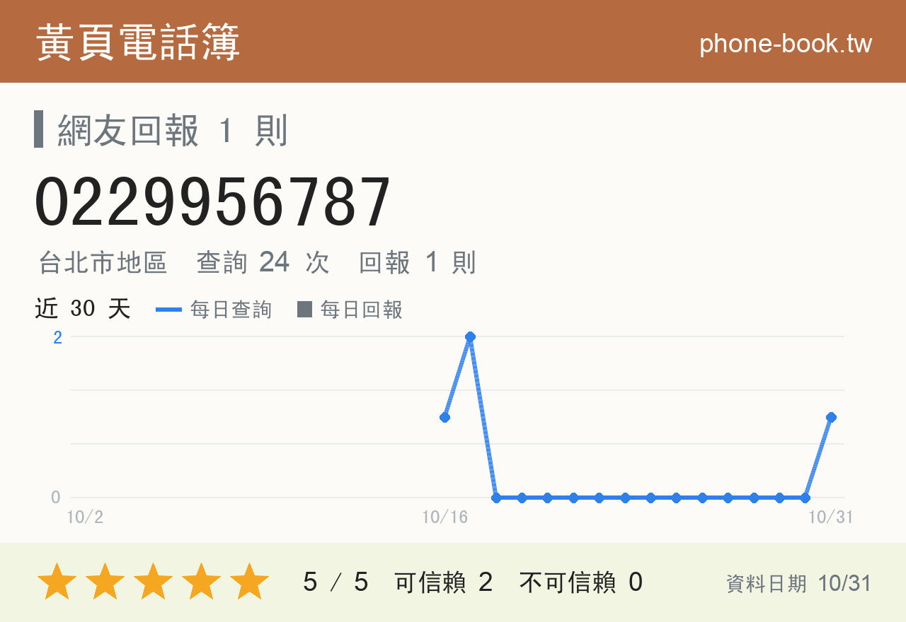 0229956787 評分卡：查詢 24 次、網友回報 1 則