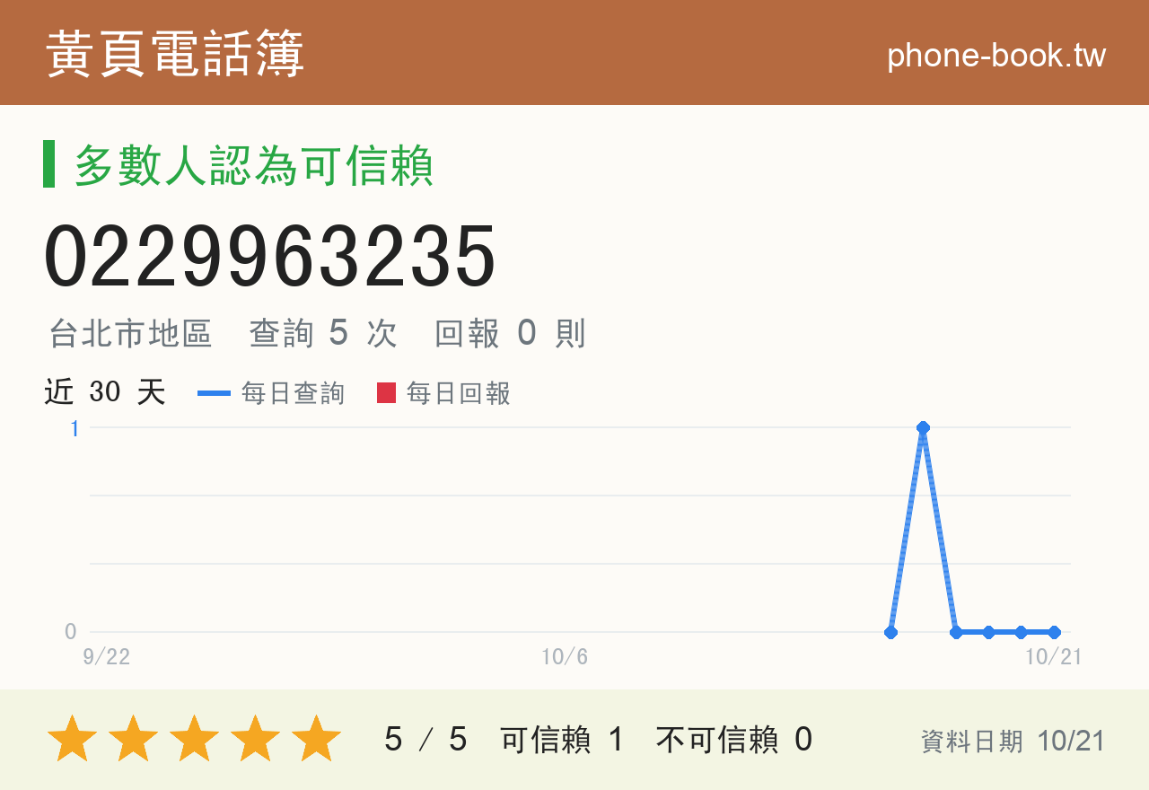 0229963235 評分卡：查詢 5 次、網友回報 0 則