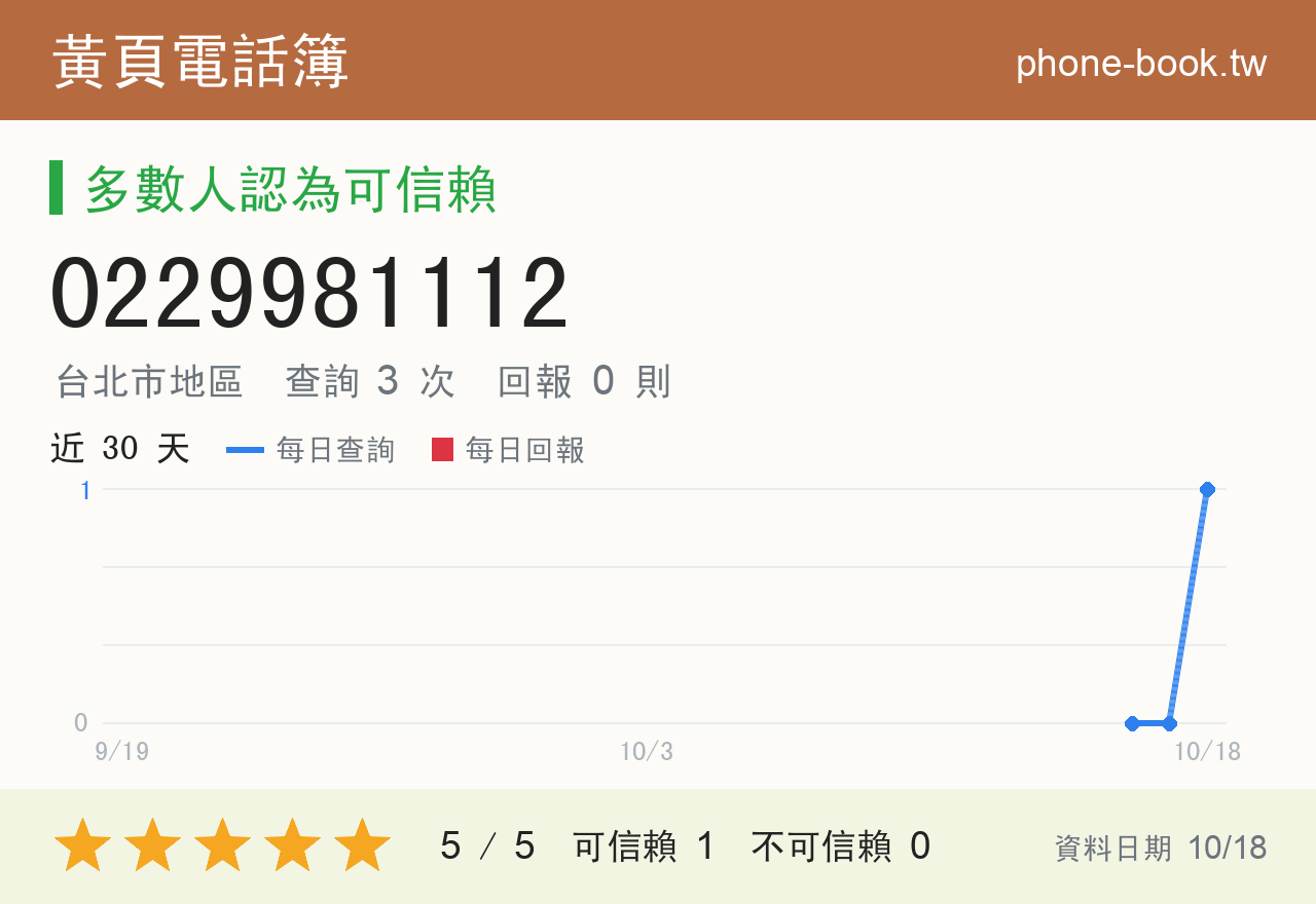 0229981112 評分卡：查詢 3 次、網友回報 0 則