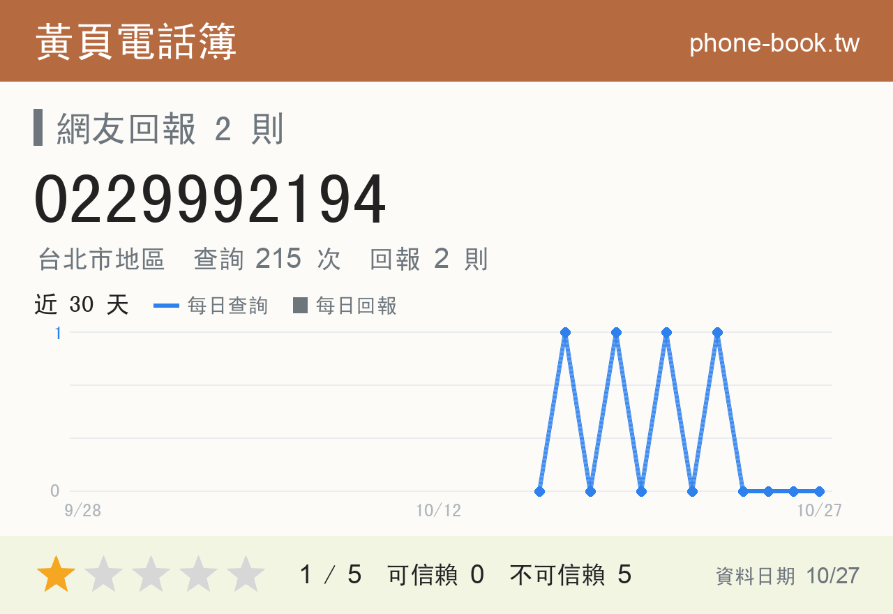 0229992194 評分卡：查詢 215 次、網友回報 2 則