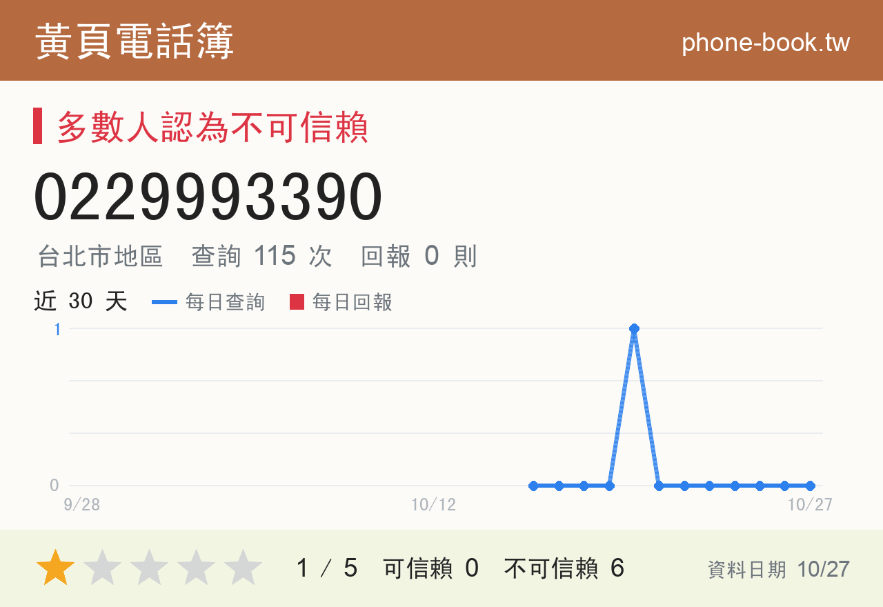 0229993390 評分卡：查詢 115 次、網友回報 0 則