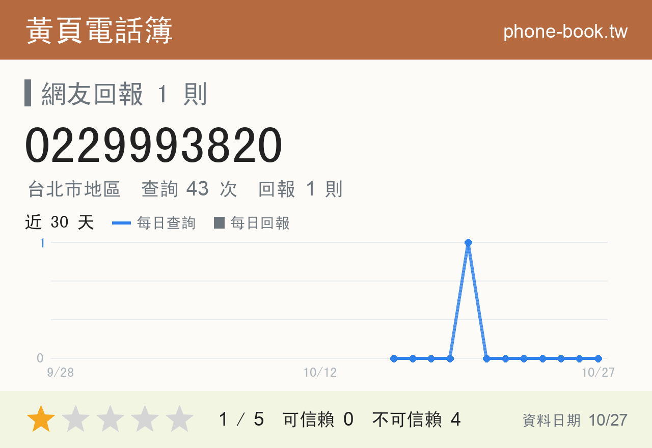 0229993820 評分卡：查詢 43 次、網友回報 1 則