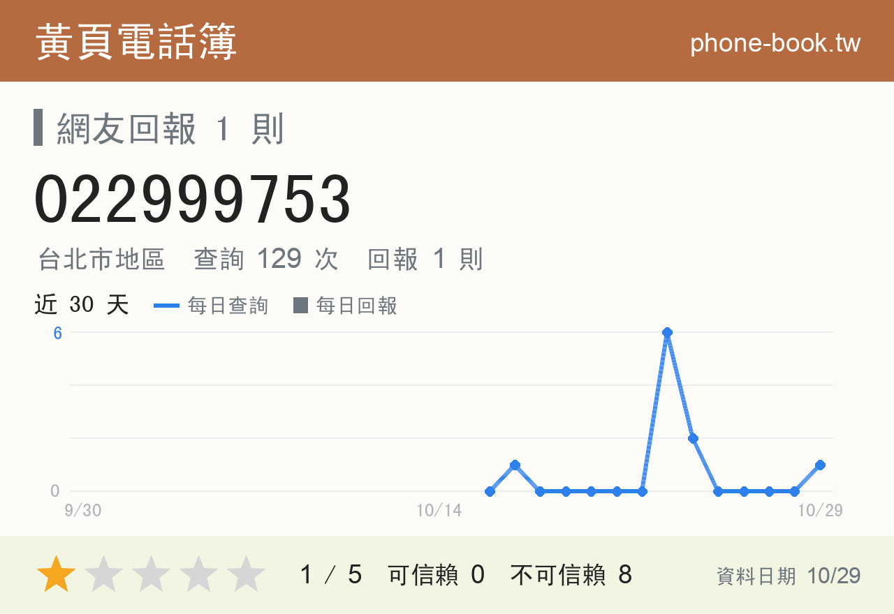 022999753 評分卡：查詢 129 次、網友回報 1 則